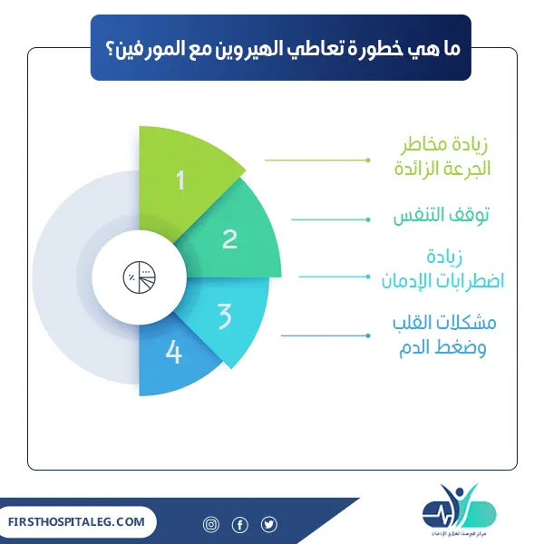 خطورة تعاطي الهيروين مع المورفين